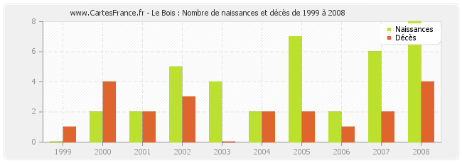 Le Bois : Nombre de naissances et décès de 1999 à 2008